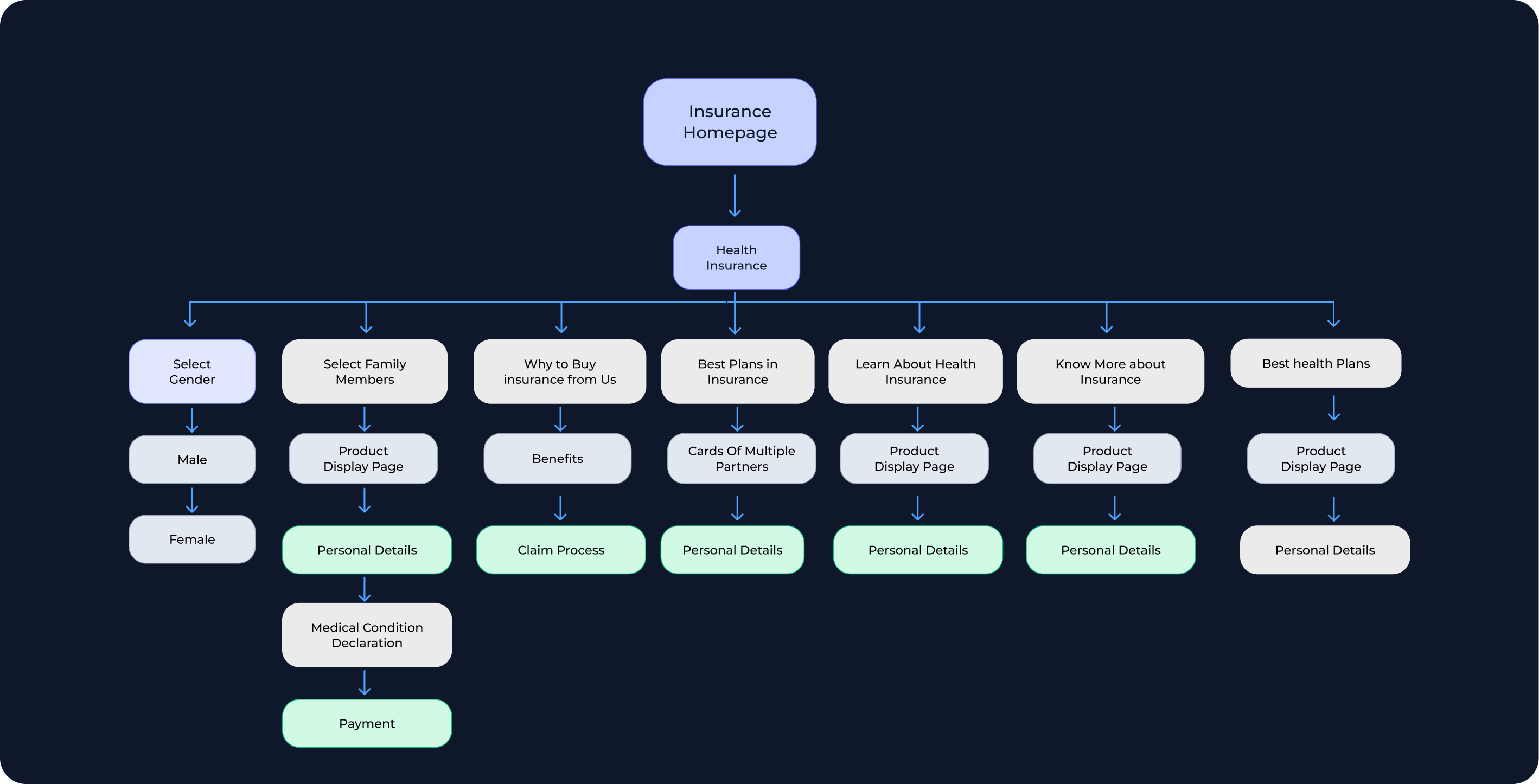 Information architecture sitemap
